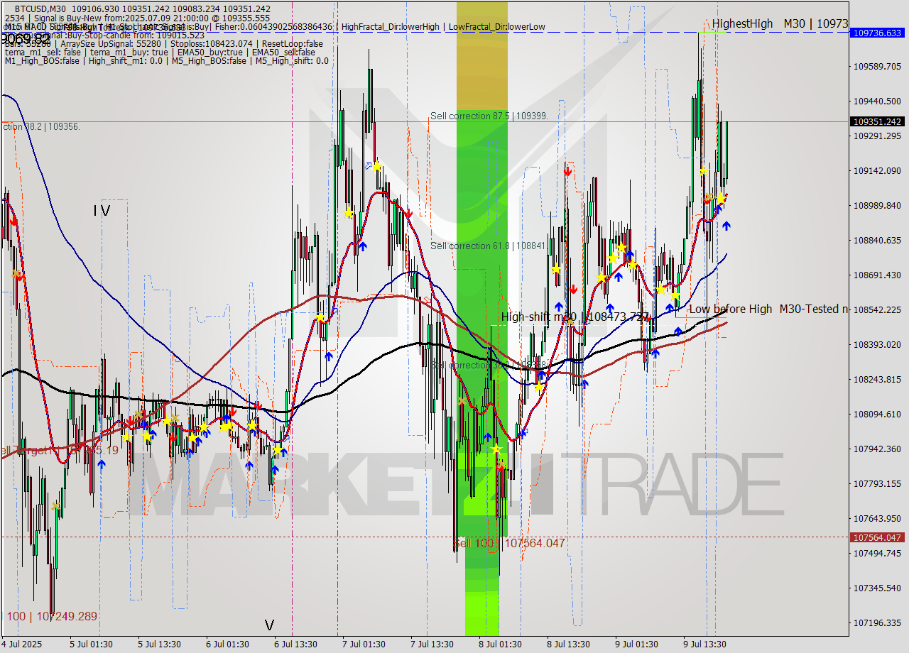 BTCUSD M30 Analysis BTCUSD M30 Signal
