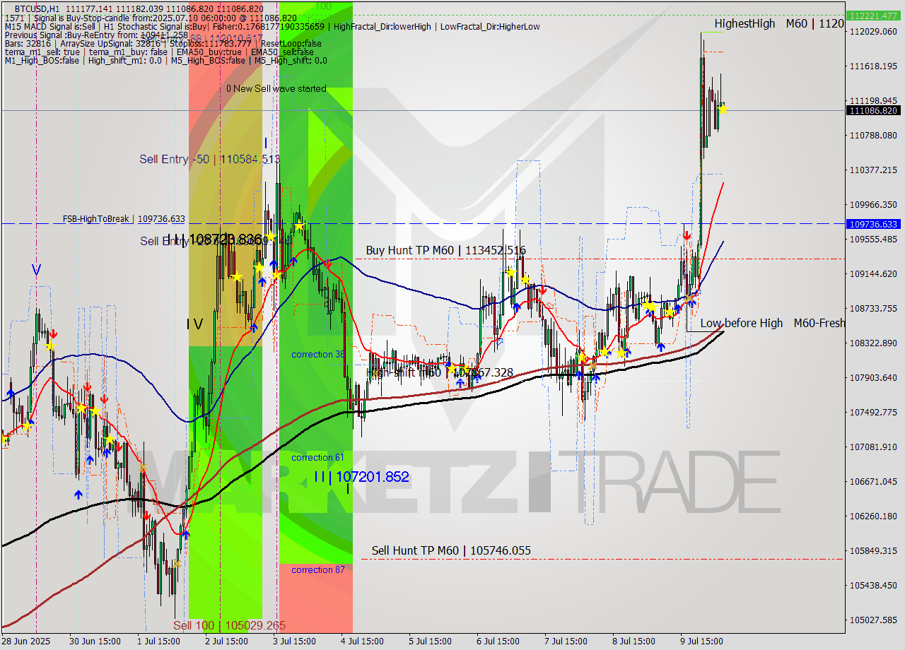BTCUSD MTF analysis at 2025.07.10 06:14