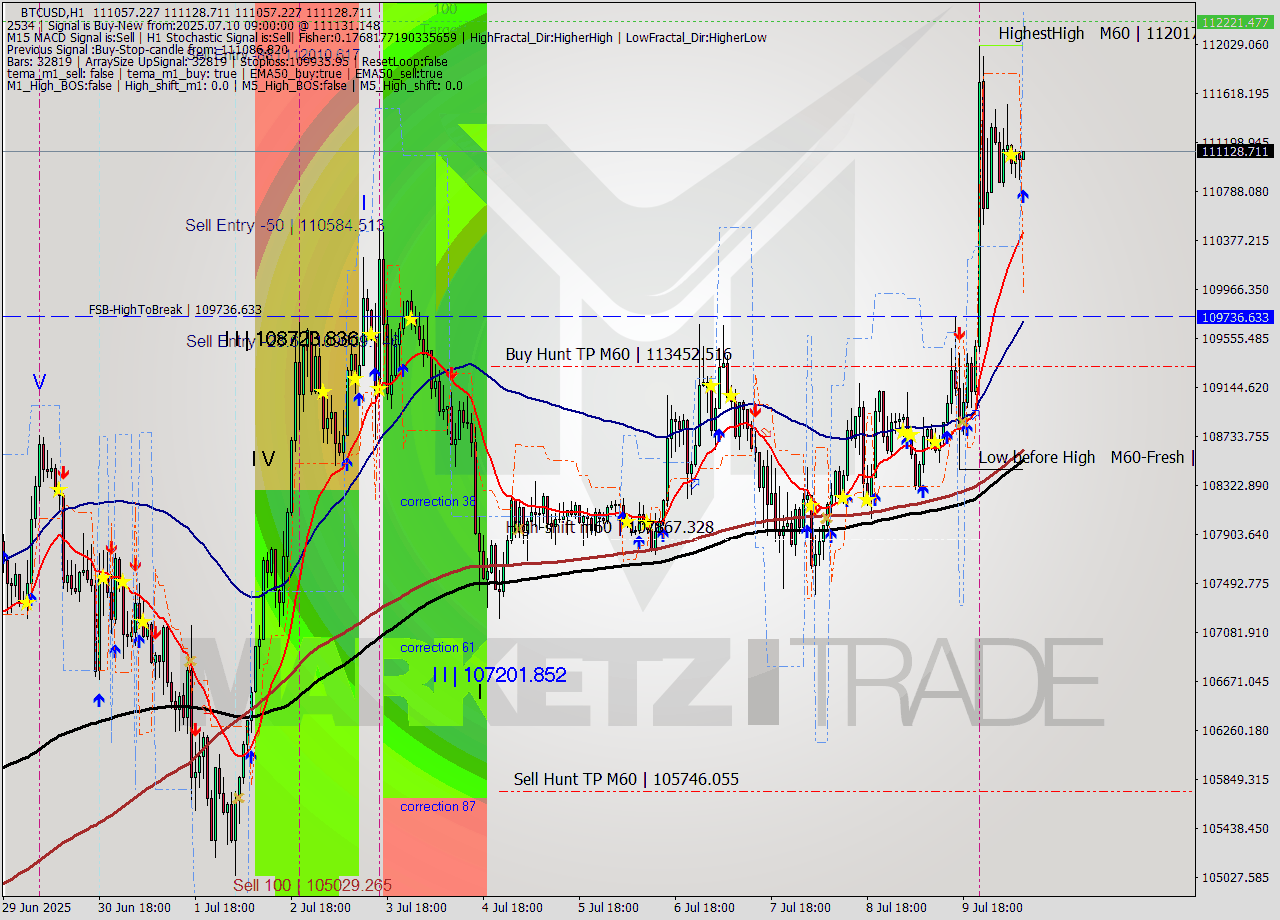 BTCUSD MTF analysis at 2025.07.10 09:04