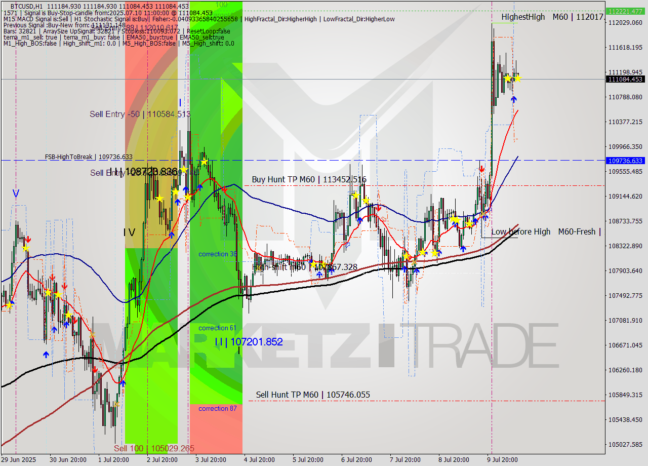 BTCUSD MTF analysis at 2025.07.10 11:09