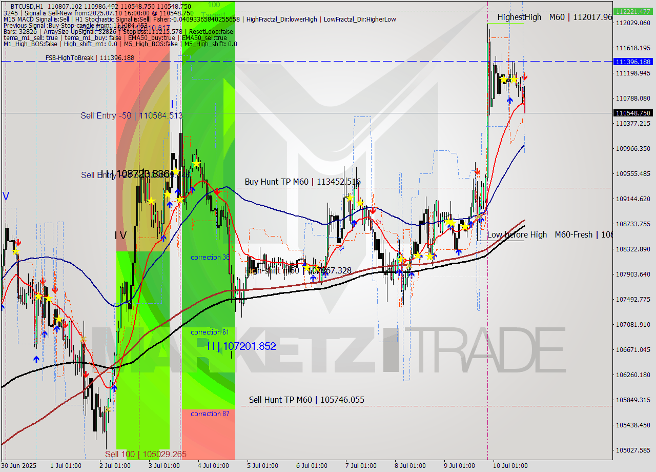 BTCUSD MTF analysis at 2025.07.10 16:43