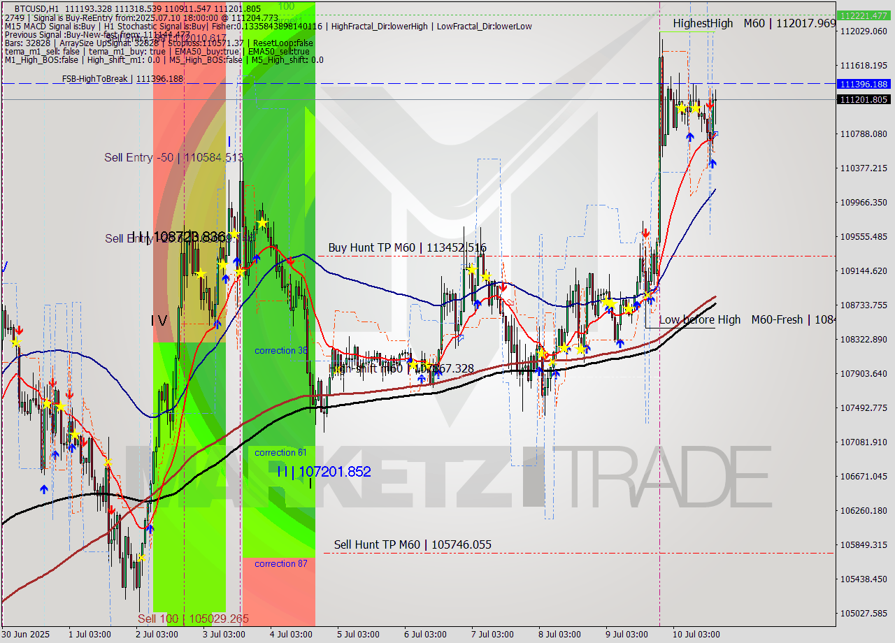 BTCUSD MTF analysis at 2025.07.10 18:26