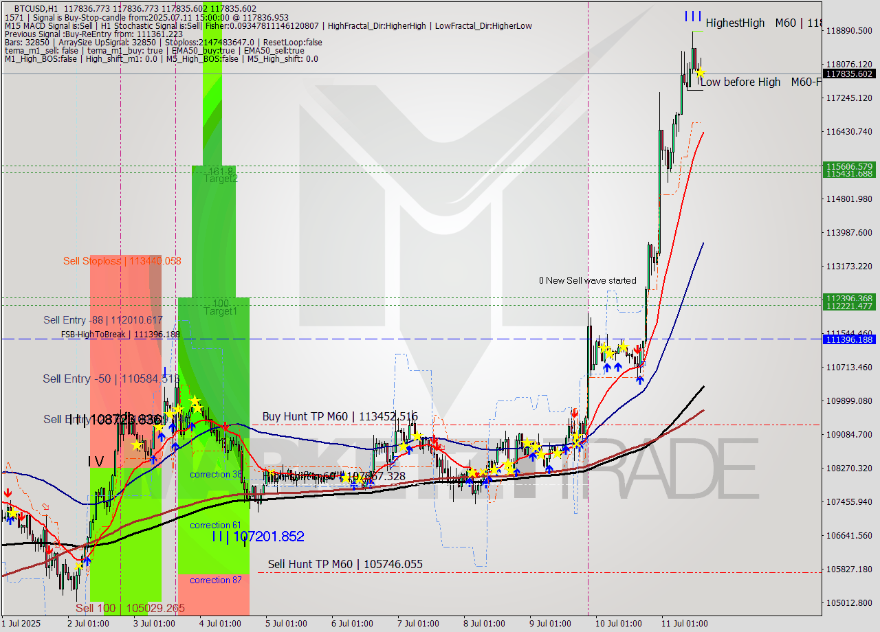 BTCUSD MTF analysis at 2025.07.11 16:00