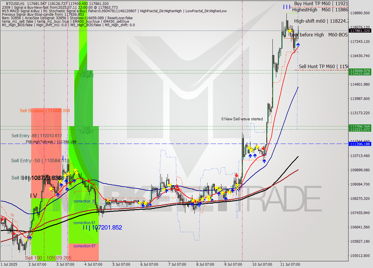 BTCUSD MTF analysis at 2025.07.11 22:48