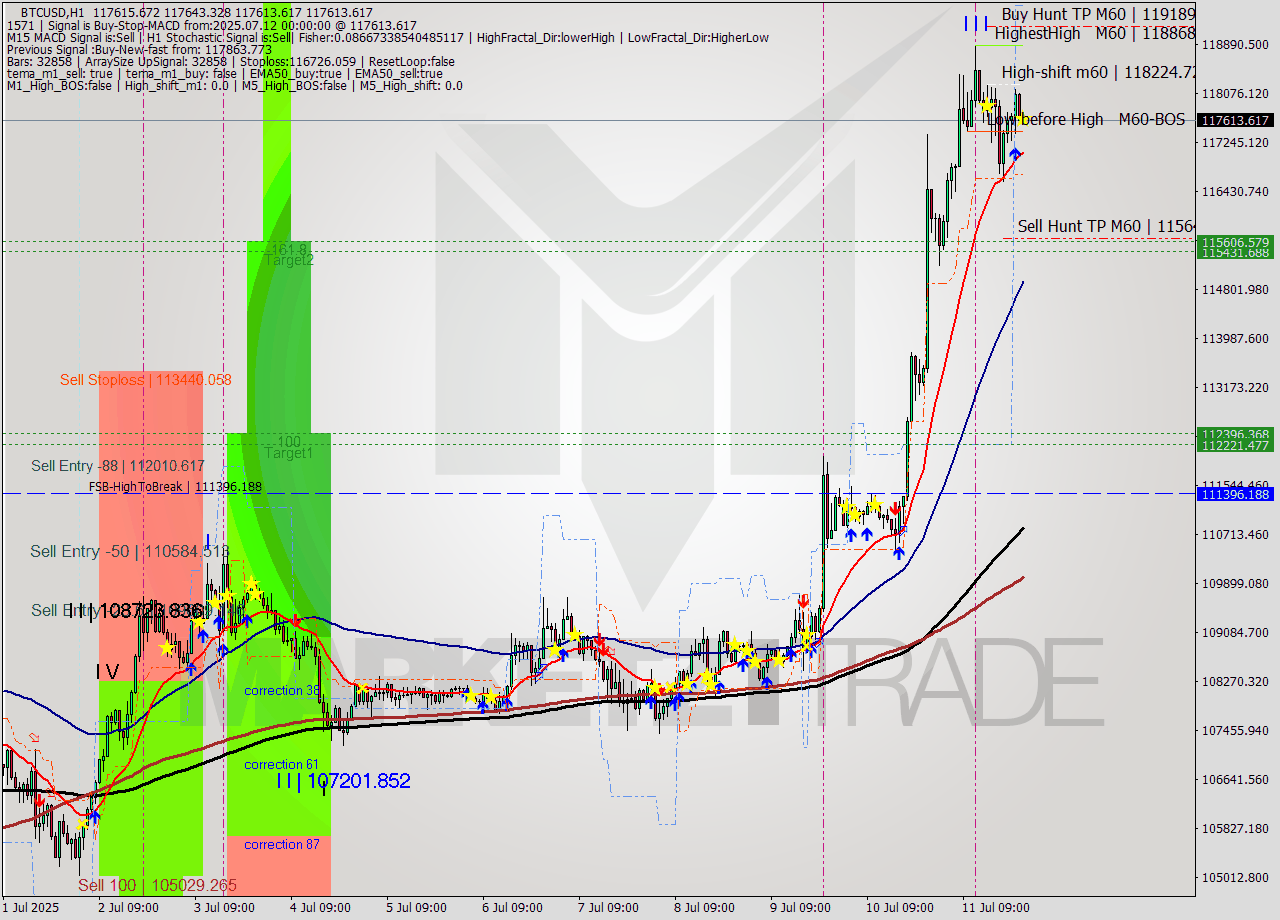 BTCUSD MTF analysis at 2025.07.12 00:01