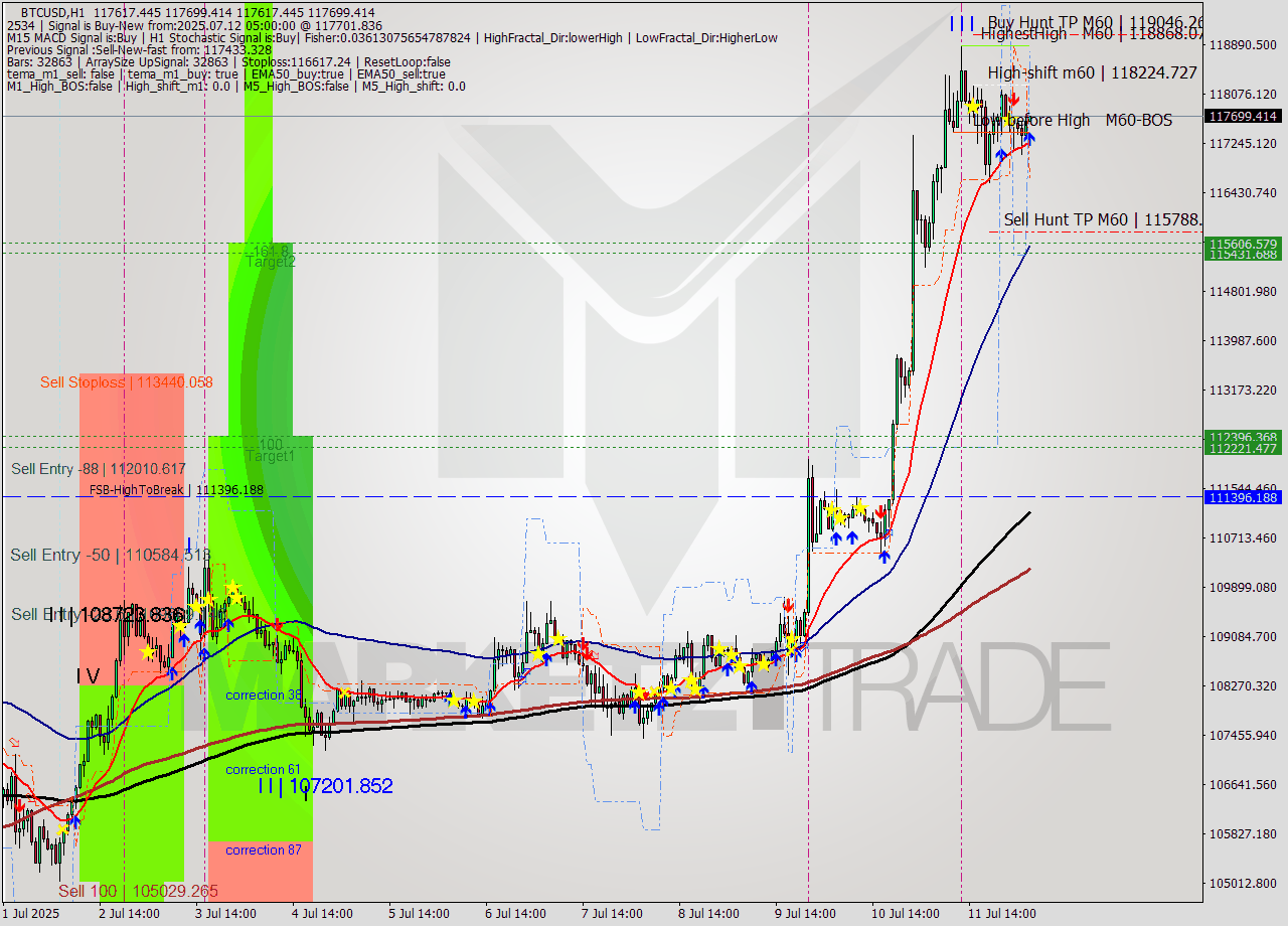 BTCUSD MTF analysis at 2025.07.12 05:03