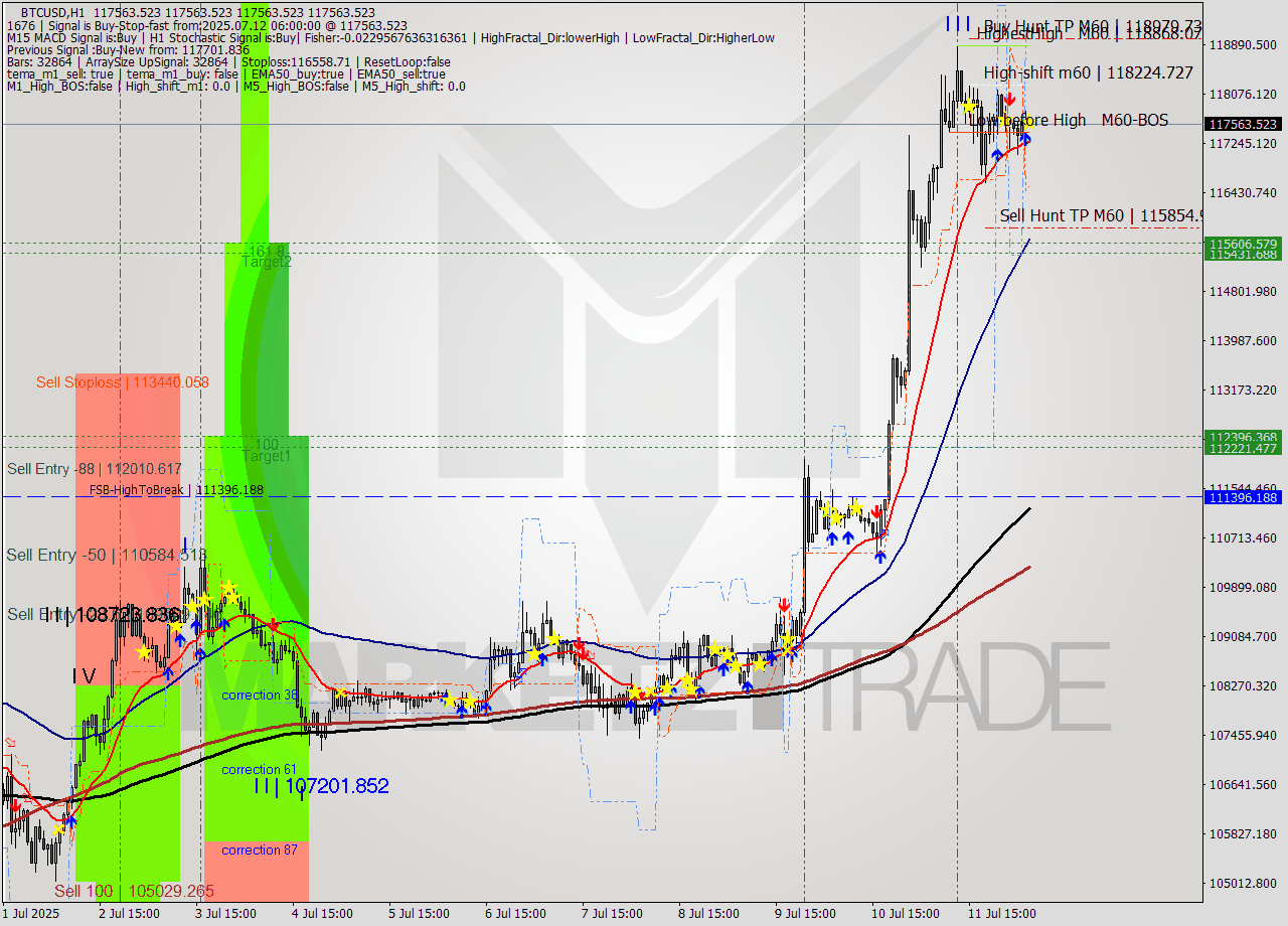 BTCUSD MTF analysis at 2025.07.12 06:00