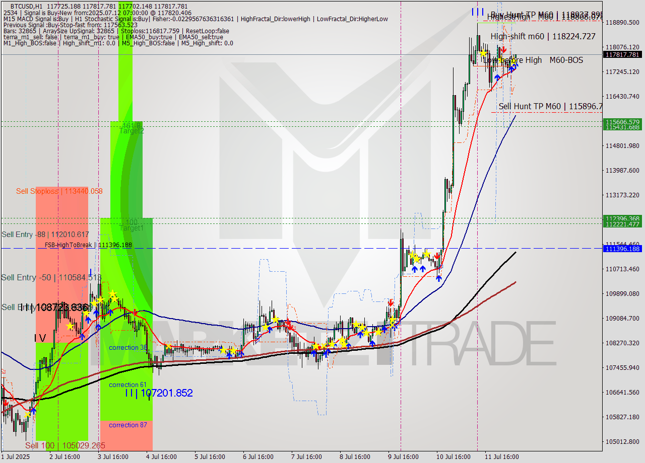 BTCUSD MTF analysis at 2025.07.12 07:04