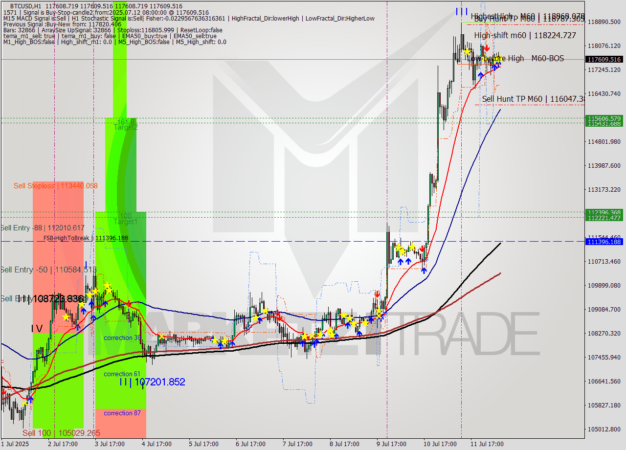 BTCUSD MTF analysis at 2025.07.12 08:00