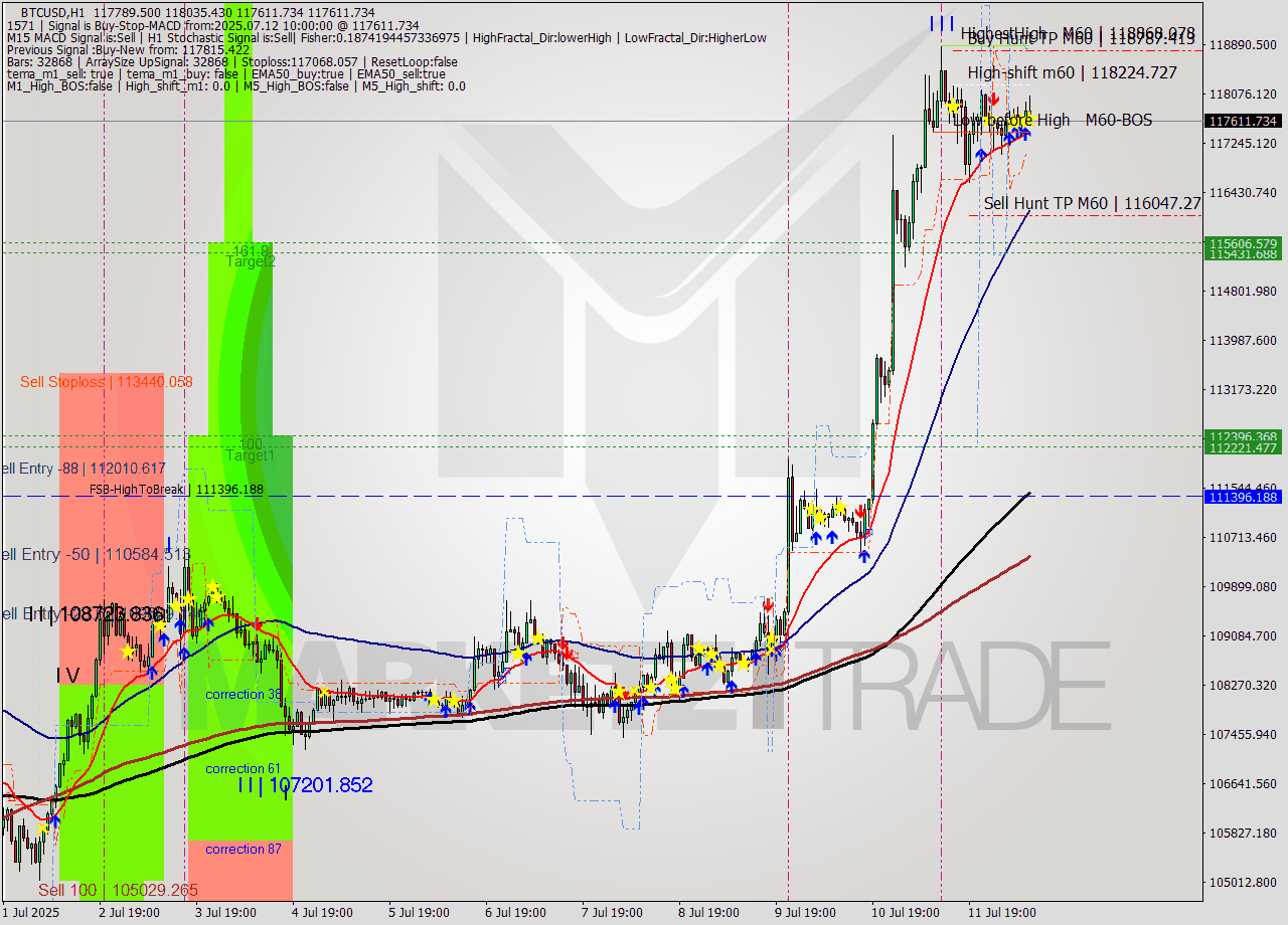 BTCUSD MTF analysis at 2025.07.12 10:46