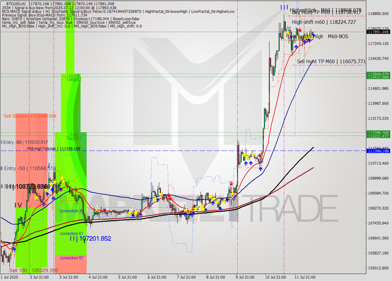 BTCUSD MTF analysis at 2025.07.12 12:00