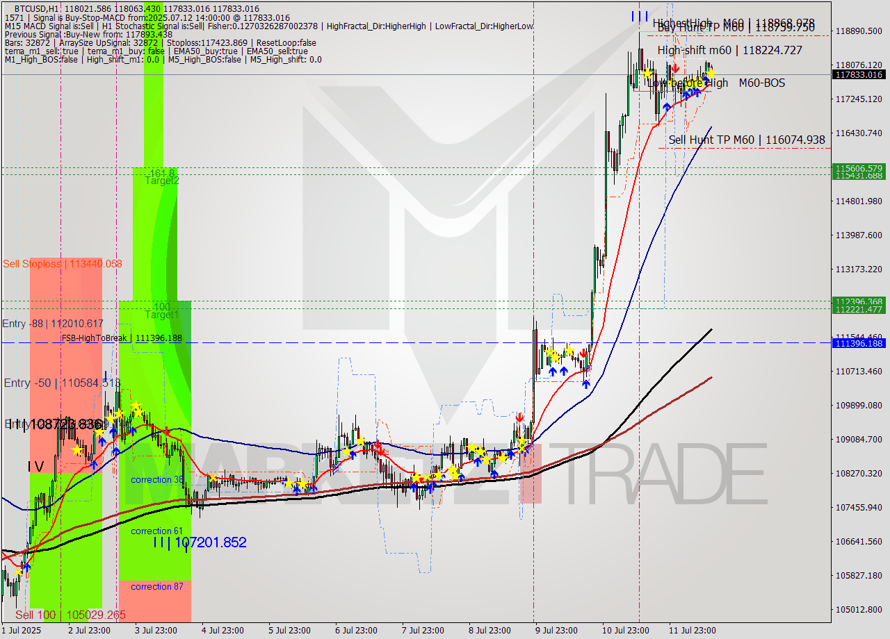 BTCUSD MTF analysis at 2025.07.12 14:36