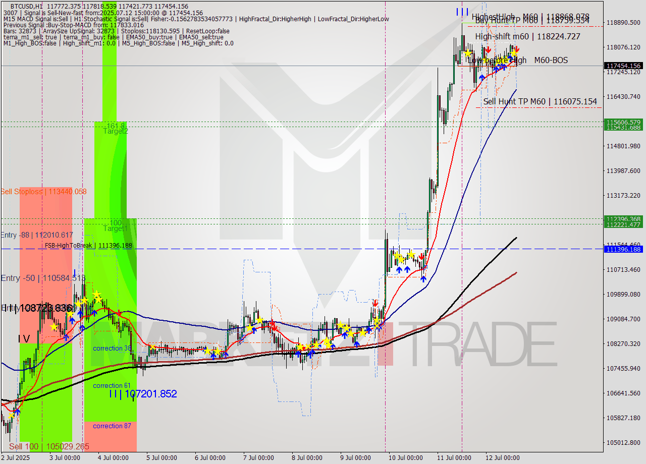BTCUSD MTF analysis at 2025.07.12 15:37