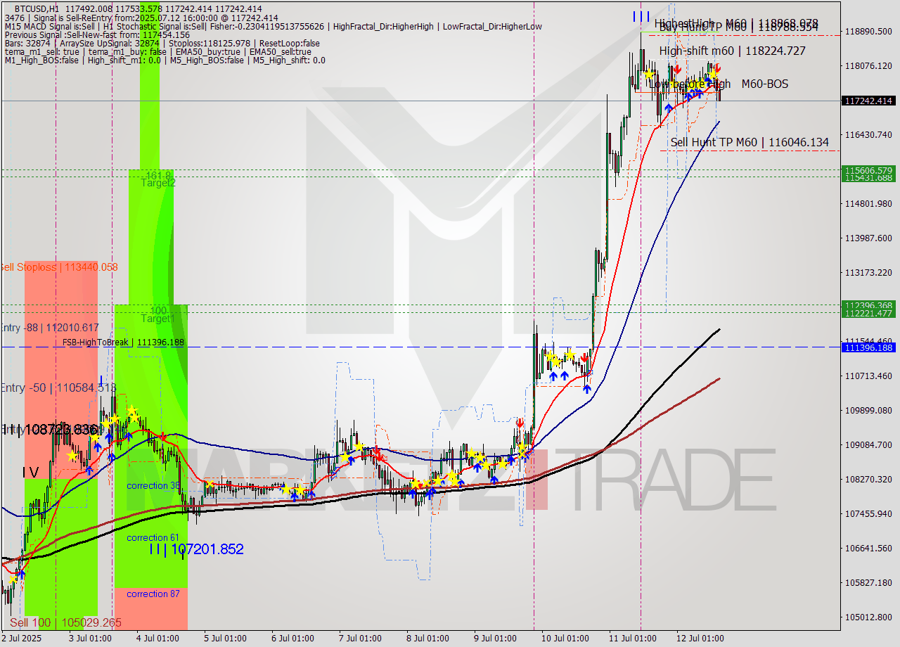 BTCUSD MTF analysis at 2025.07.12 16:43