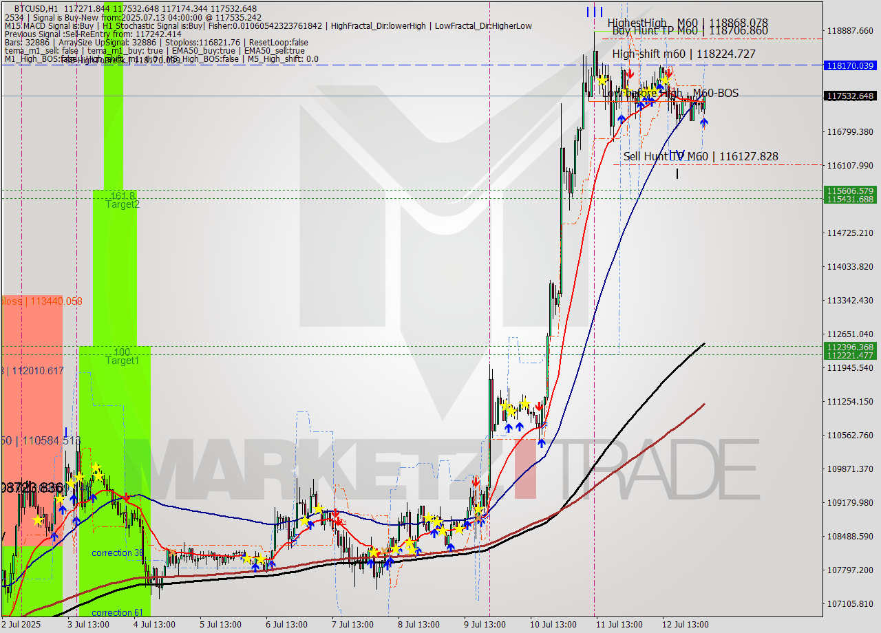 BTCUSD MTF analysis at 2025.07.13 04:47