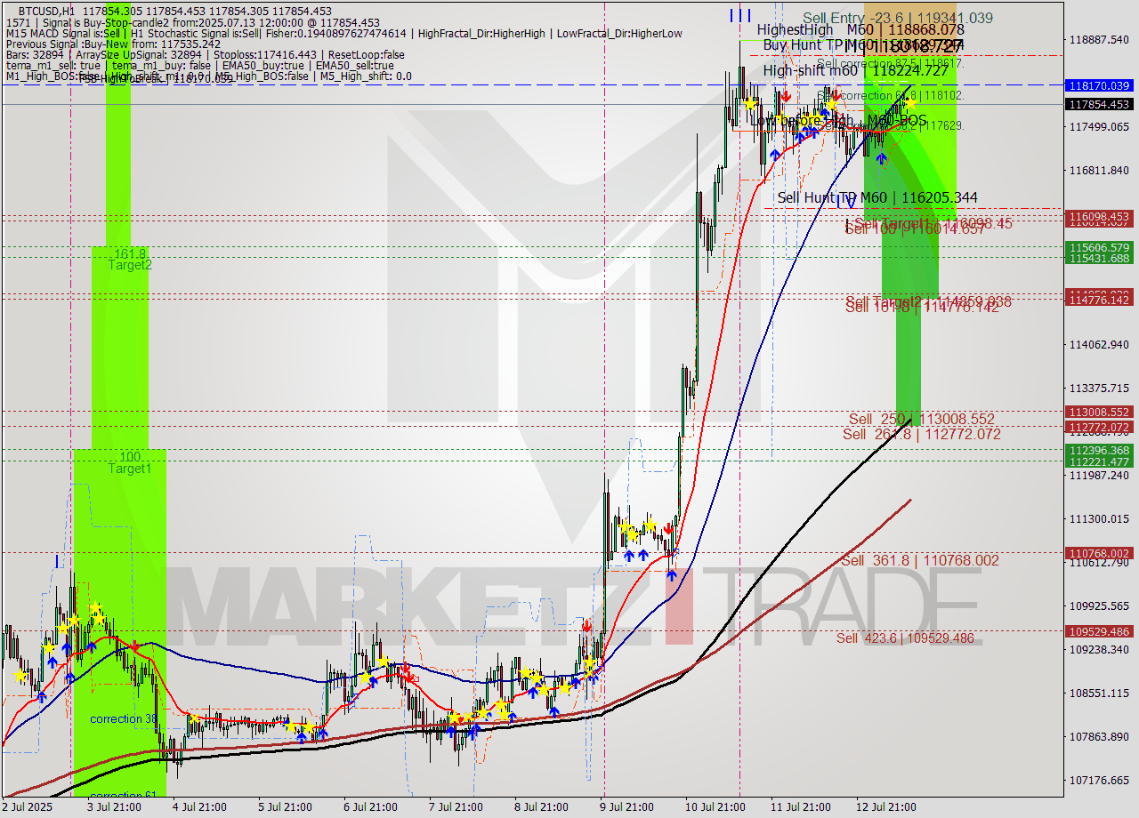 BTCUSD MTF analysis at 2025.07.13 12:00