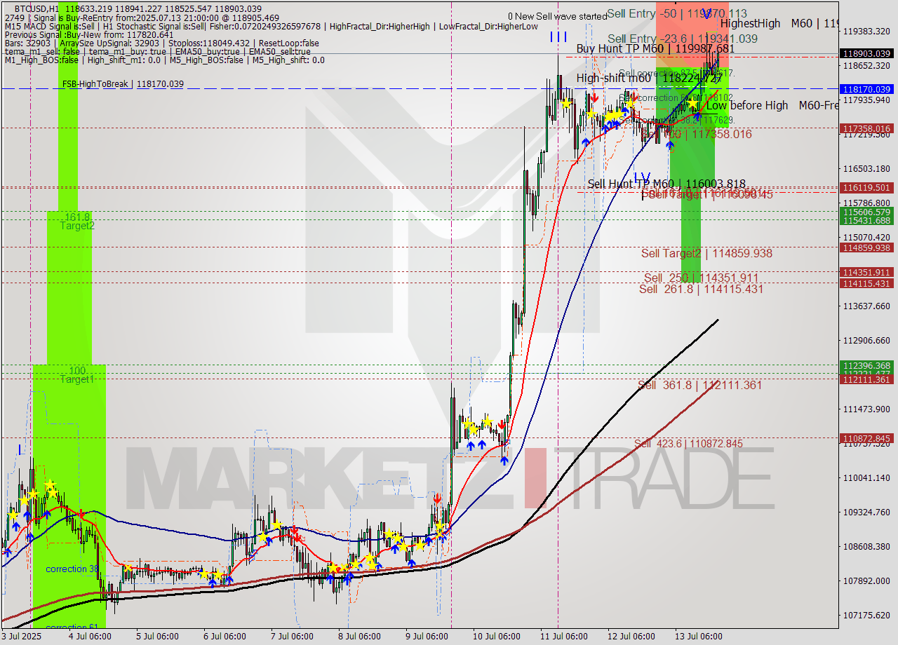 BTCUSD MTF analysis at 2025.07.13 21:24