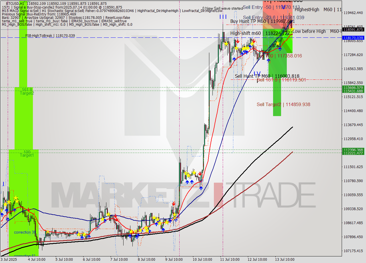 BTCUSD MTF analysis at 2025.07.14 01:00