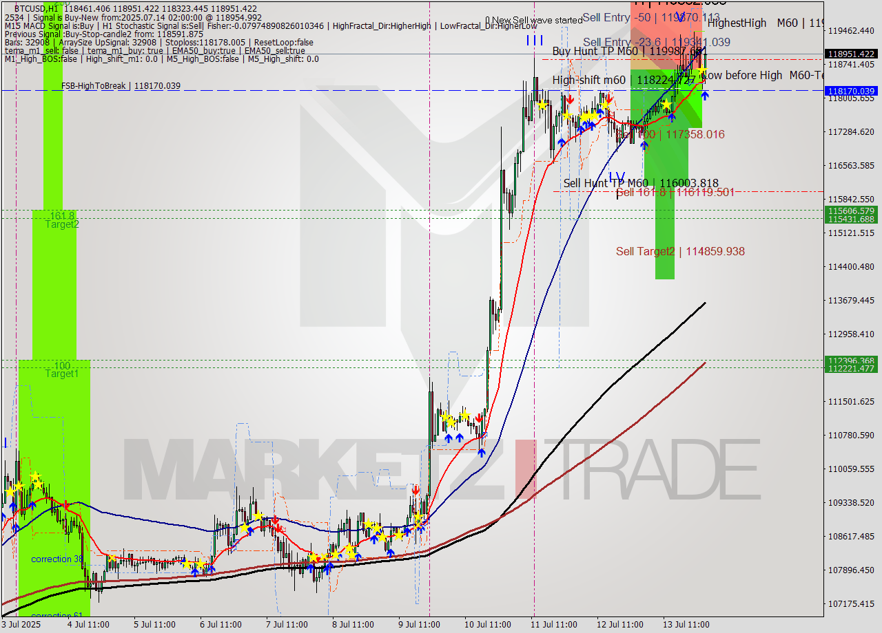 BTCUSD MTF analysis at 2025.07.14 02:51