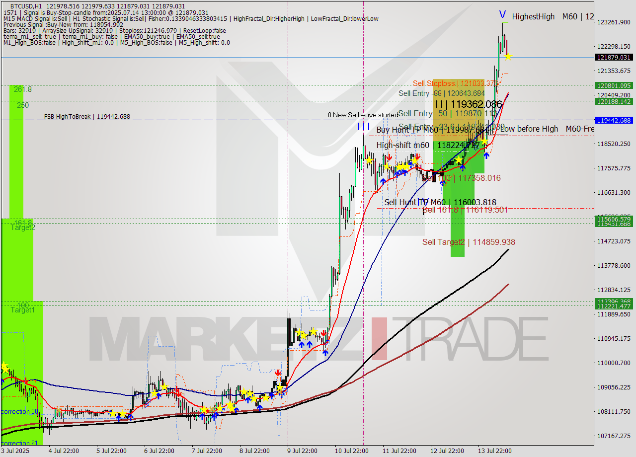 BTCUSD MTF analysis at 2025.07.14 13:05