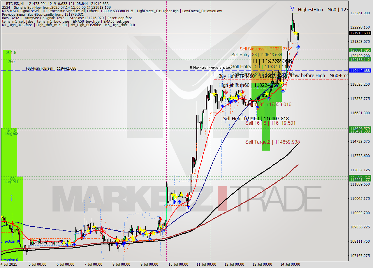 BTCUSD MTF analysis at 2025.07.14 15:44