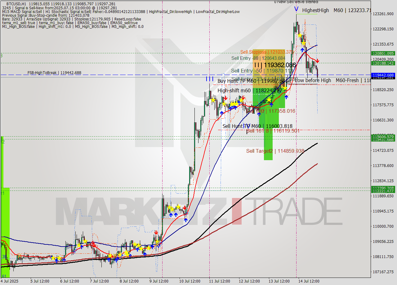 BTCUSD MTF analysis at 2025.07.15 03:48