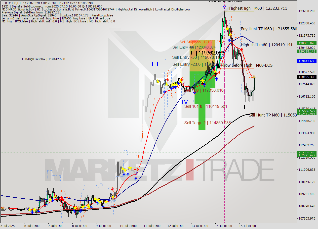 BTCUSD MTF analysis at 2025.07.15 16:43