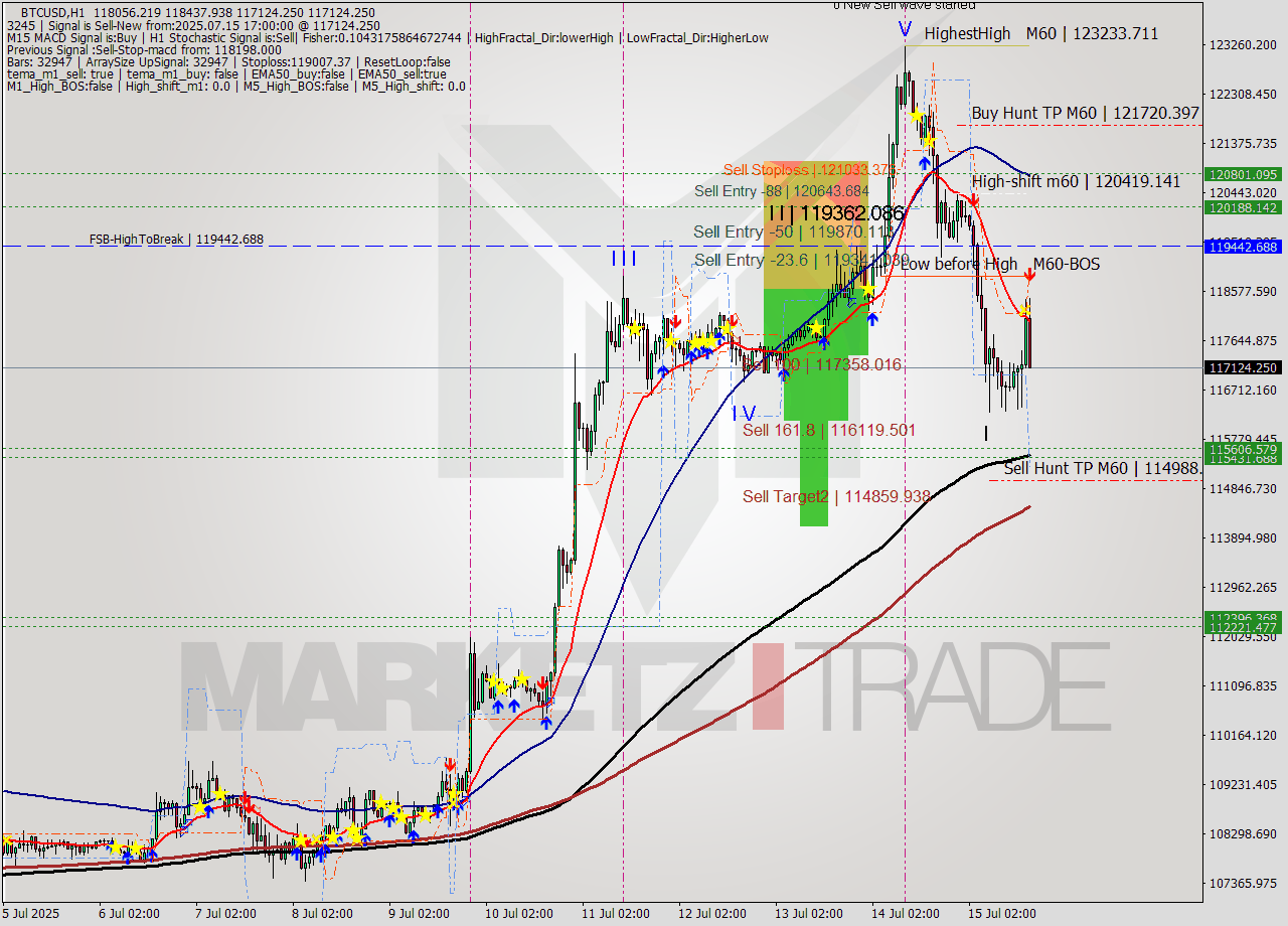 BTCUSD MTF analysis at 2025.07.15 17:35