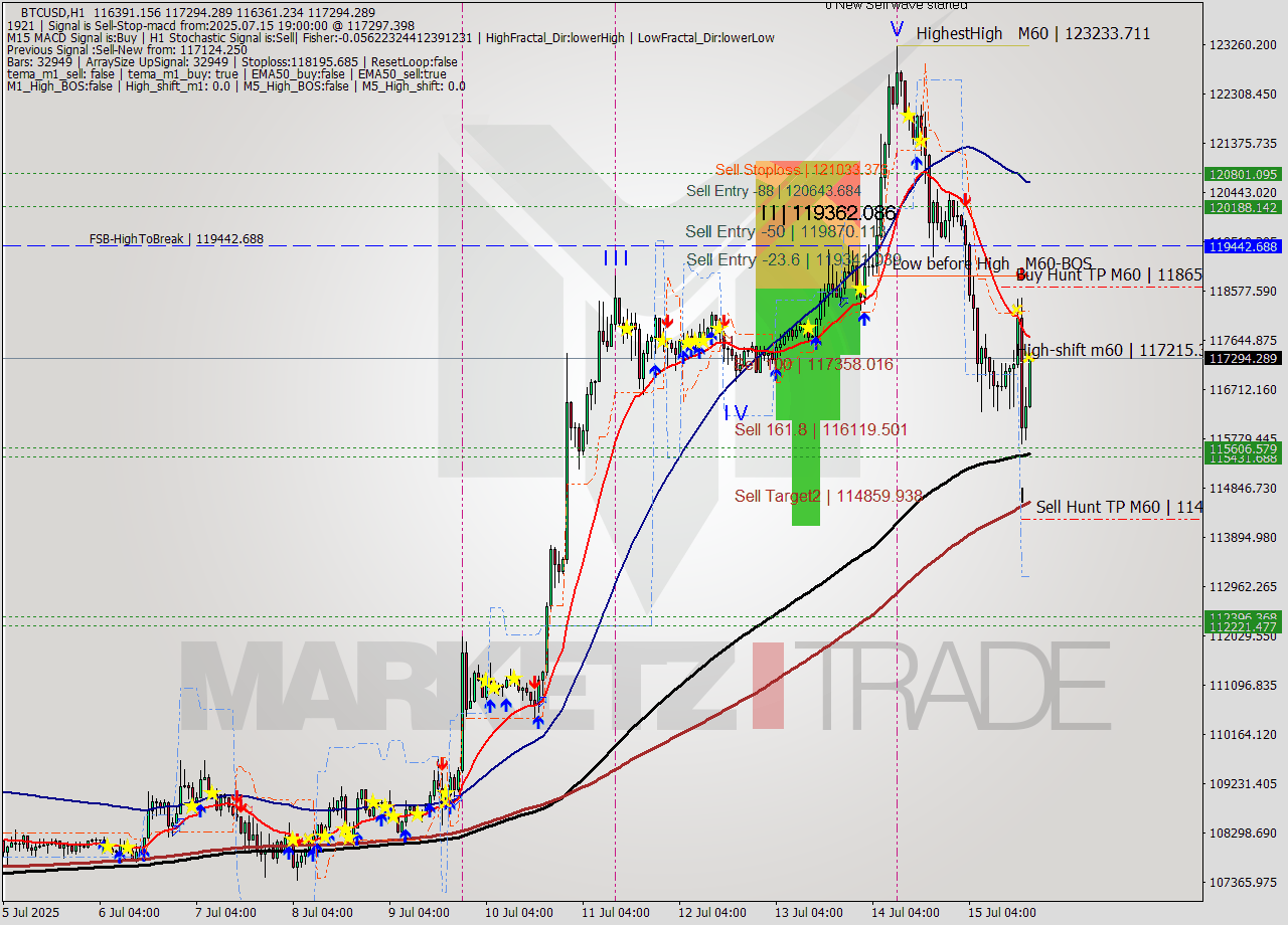 BTCUSD MTF analysis at 2025.07.15 19:32