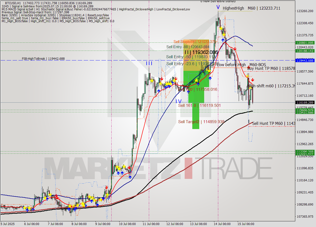 BTCUSD MTF analysis at 2025.07.15 21:41