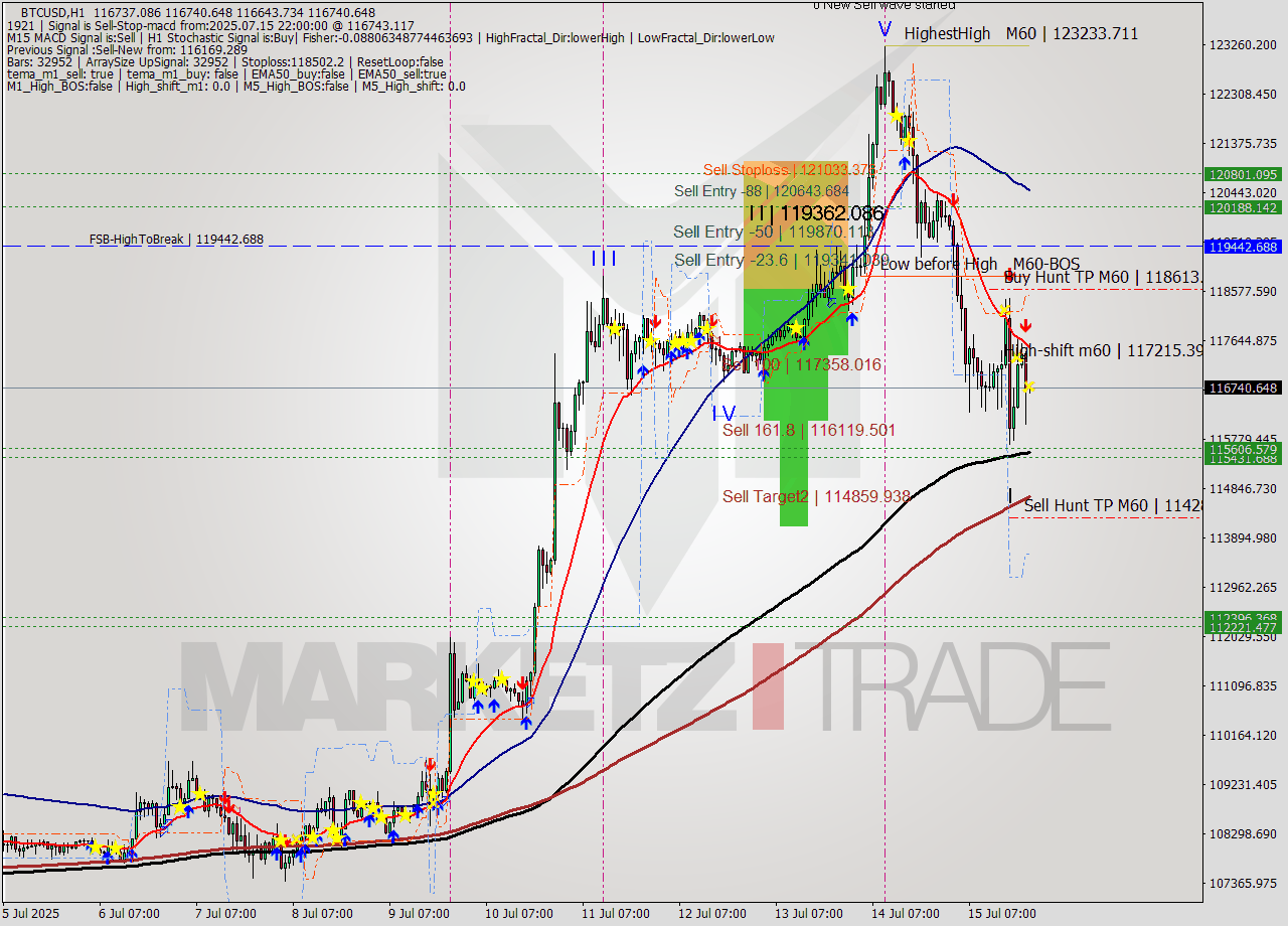 BTCUSD MTF analysis at 2025.07.15 22:00