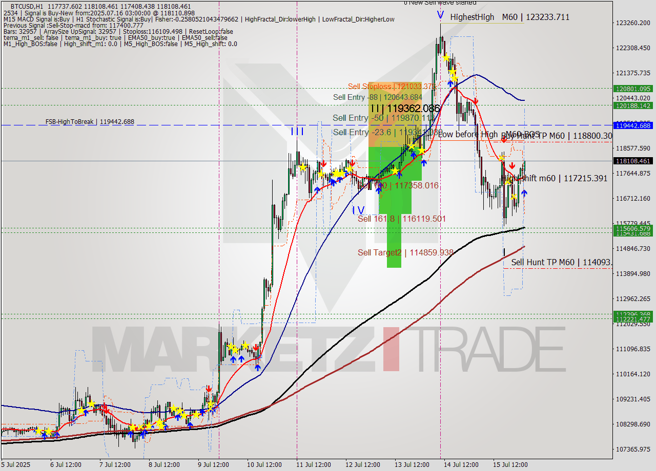 BTCUSD MTF analysis at 2025.07.16 03:49