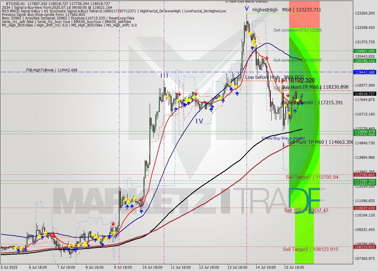 BTCUSD MTF analysis at 2025.07.16 09:24
