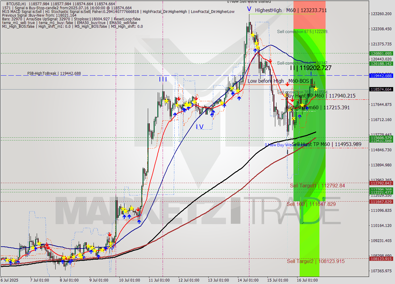 BTCUSD MTF analysis at 2025.07.16 16:00