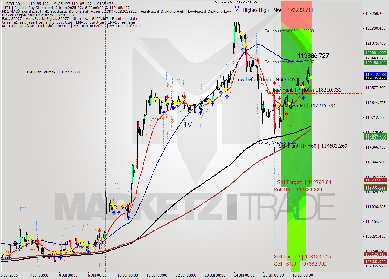 BTCUSD MTF analysis at 2025.07.16 23:00