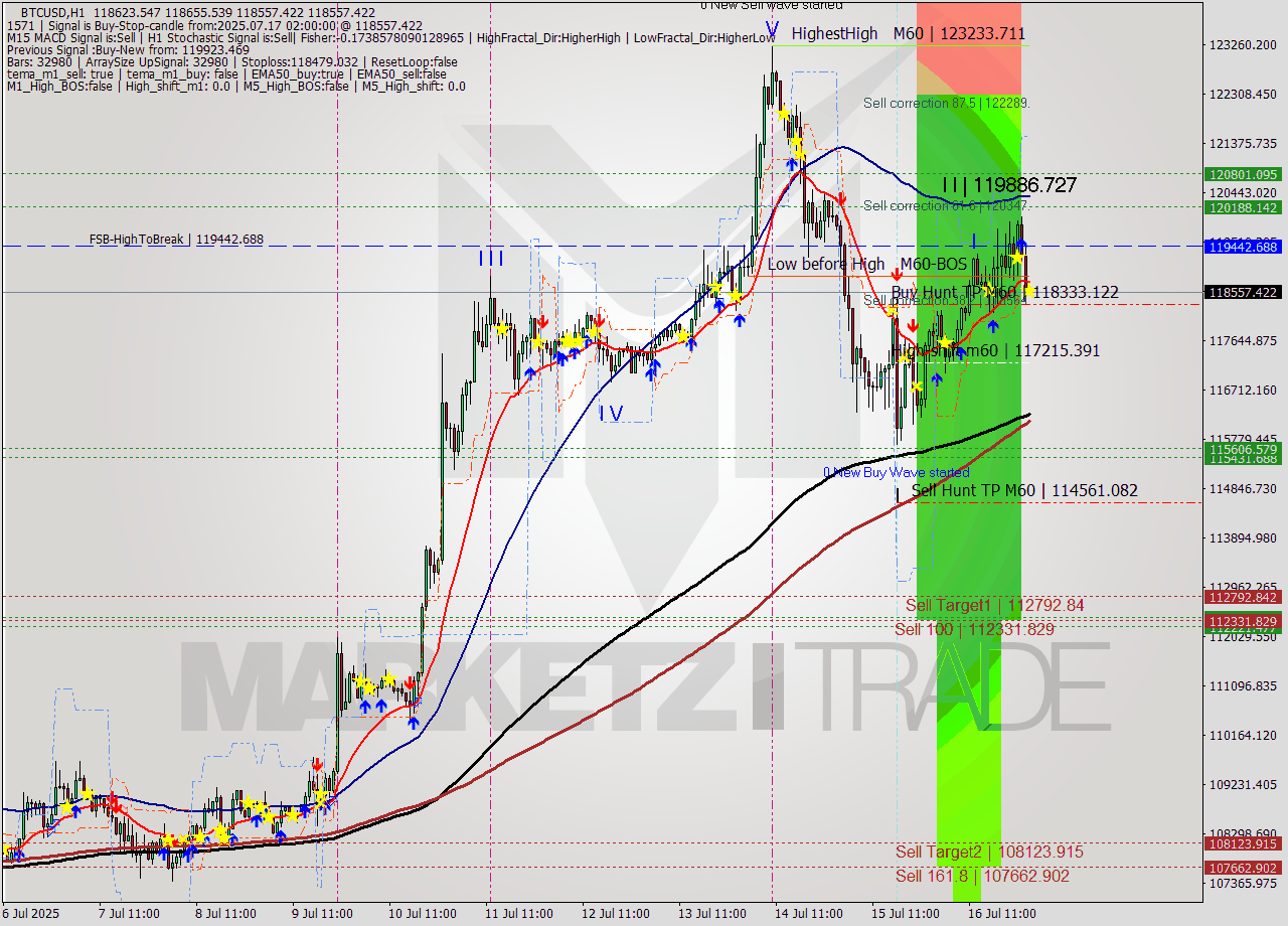 BTCUSD MTF analysis at 2025.07.17 02:03
