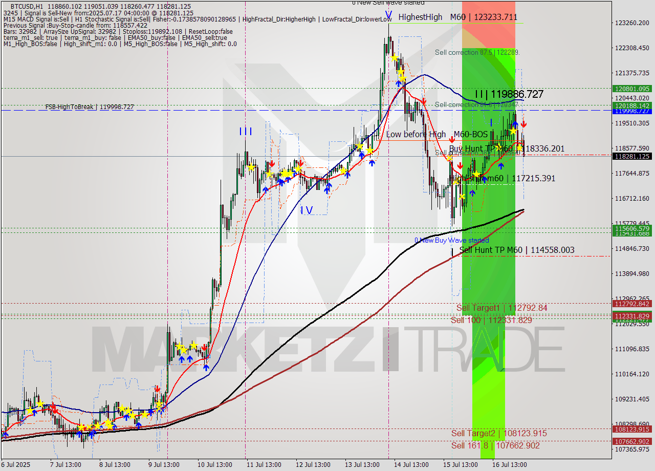 BTCUSD MTF analysis at 2025.07.17 04:34