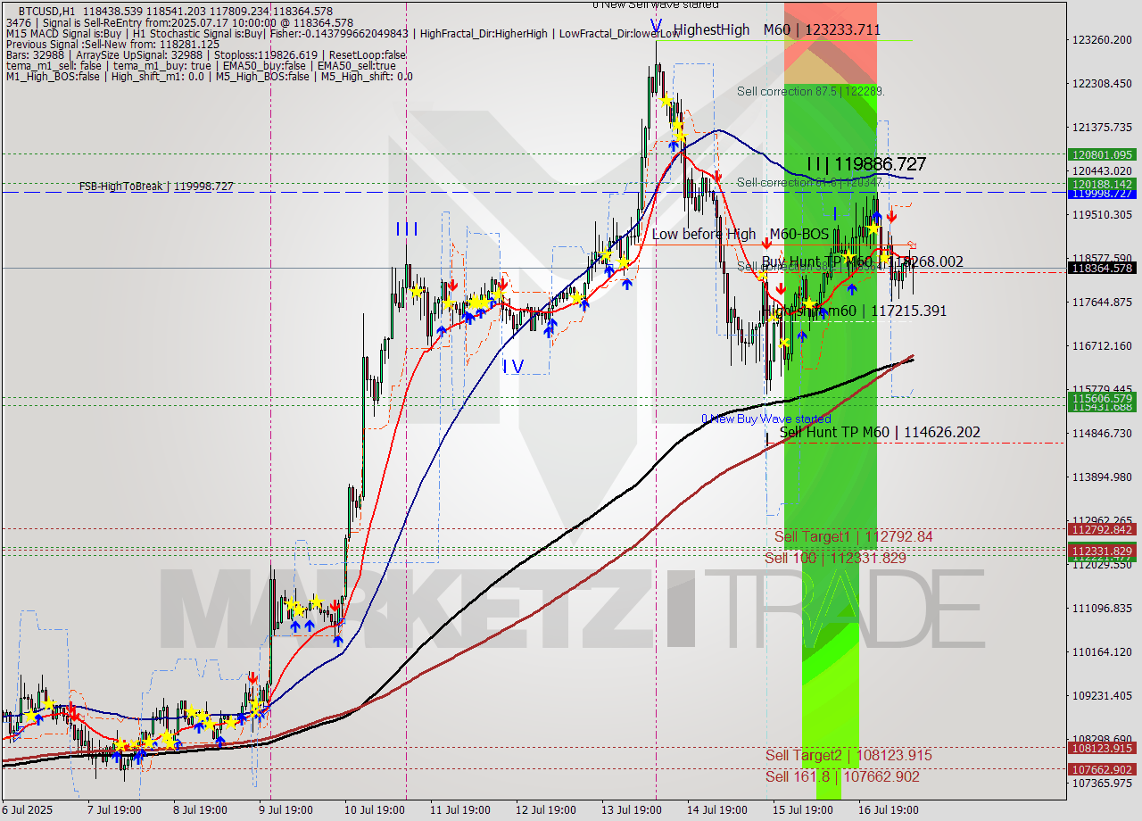 BTCUSD MTF analysis at 2025.07.17 10:50