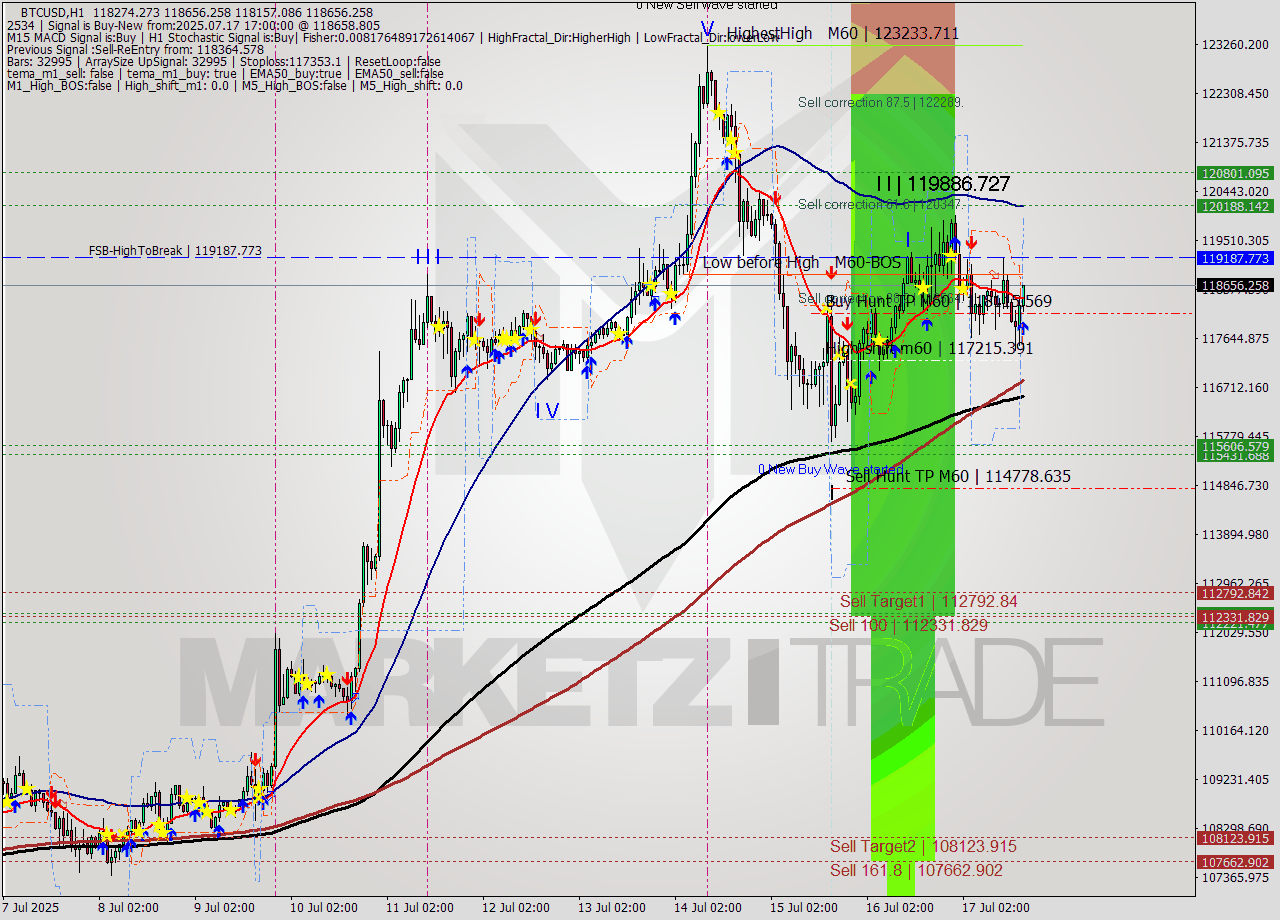 BTCUSD MTF analysis at 2025.07.17 17:26