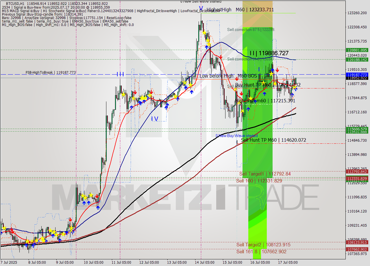 BTCUSD MTF analysis at 2025.07.17 20:10