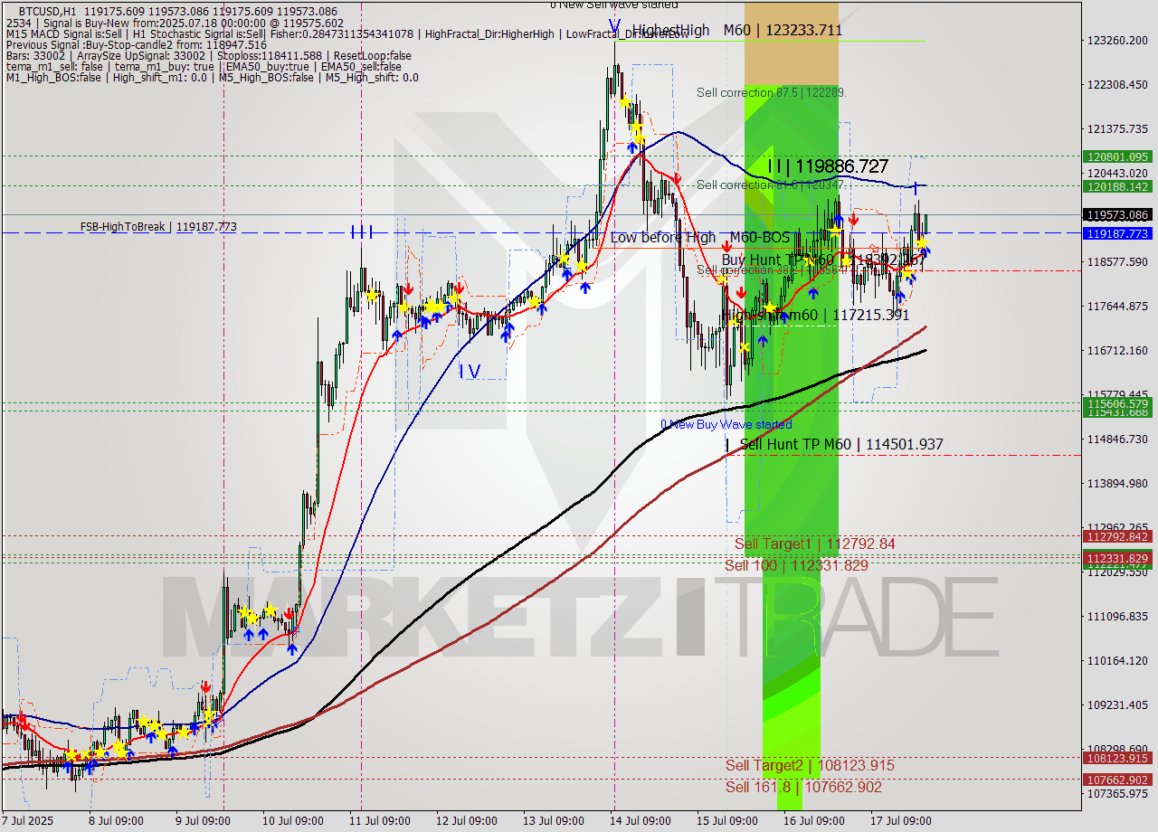 BTCUSD MTF analysis at 2025.07.18 00:01