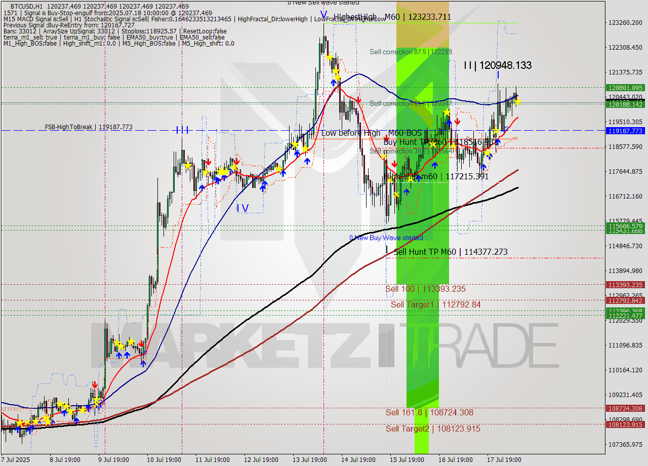 BTCUSD MTF analysis at 2025.07.18 10:00