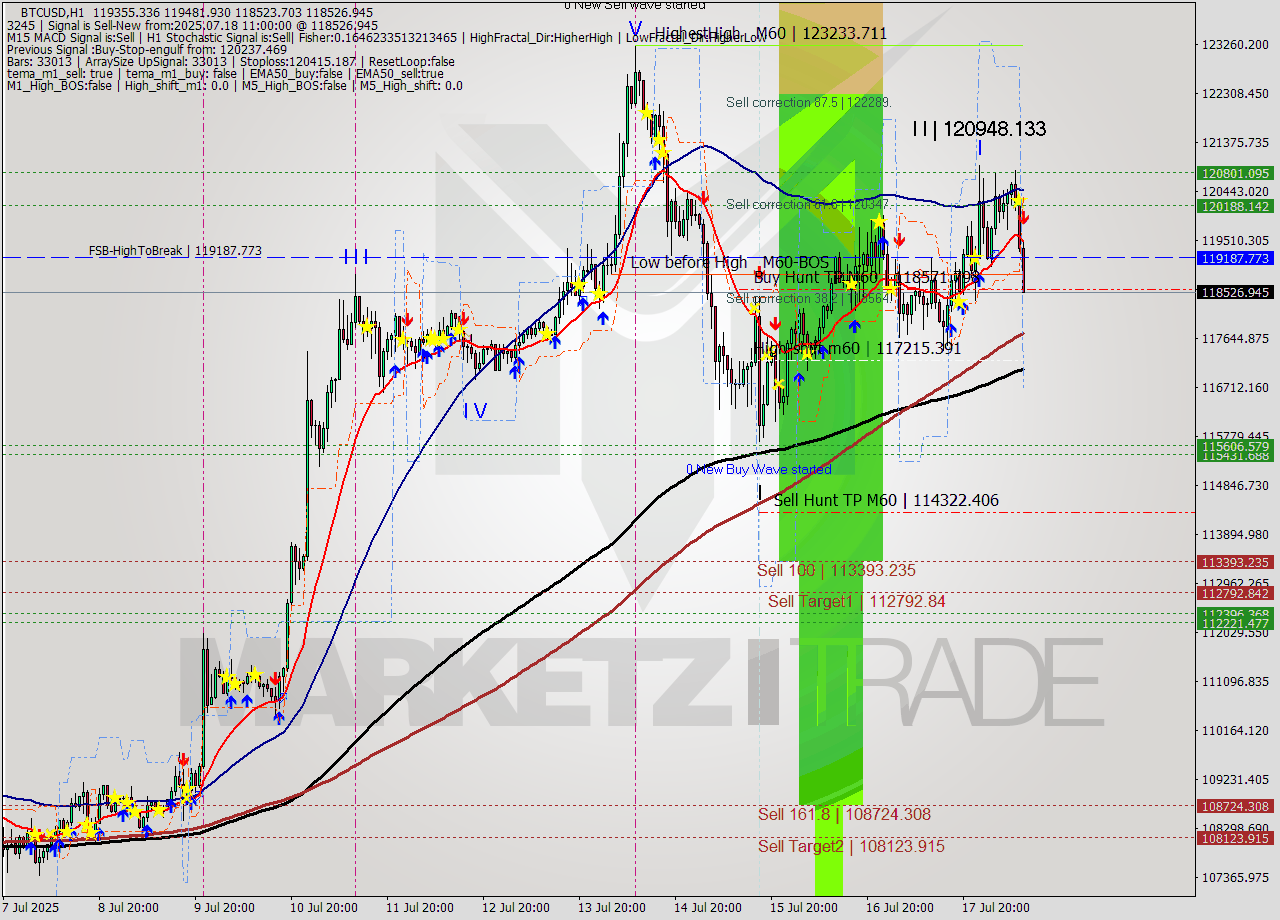 BTCUSD MTF analysis at 2025.07.18 11:40