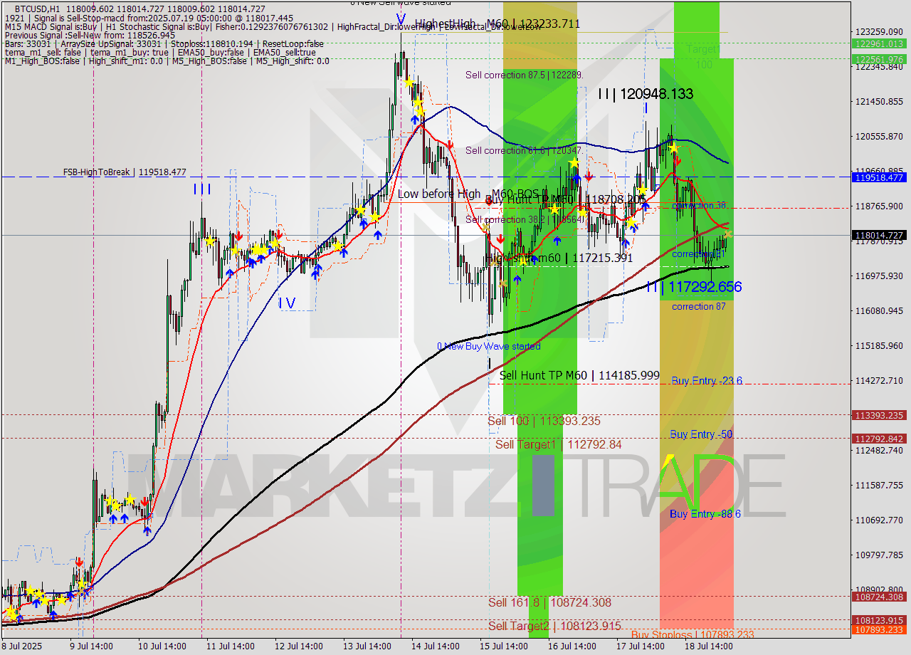 BTCUSD MTF analysis at 2025.07.19 05:00