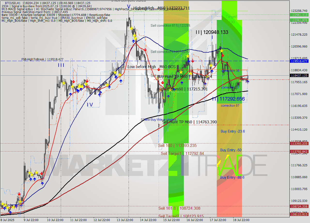 BTCUSD MTF analysis at 2025.07.19 13:41