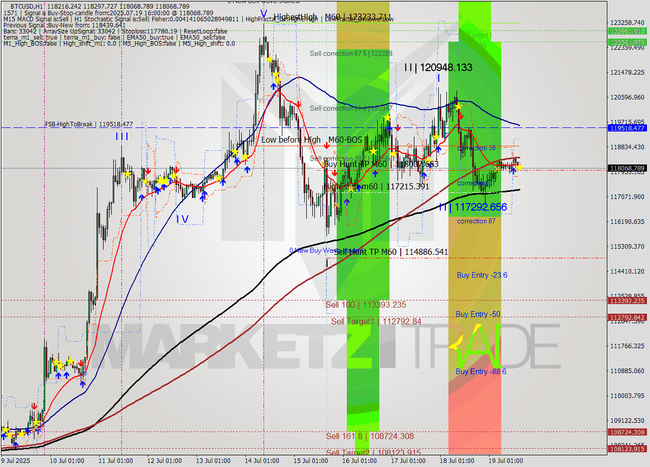 BTCUSD MTF analysis at 2025.07.19 16:56