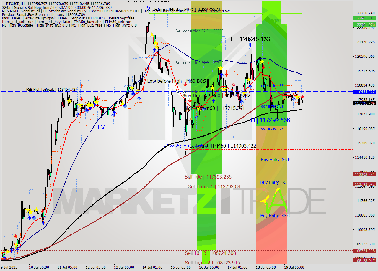 BTCUSD MTF analysis at 2025.07.19 20:42