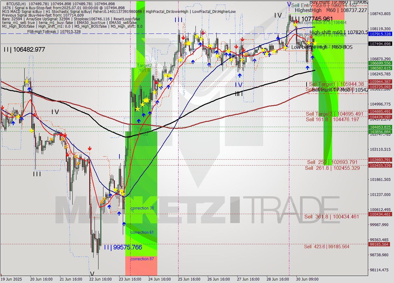 BTCUSD MTF analysis at 2025.07.01 00:01