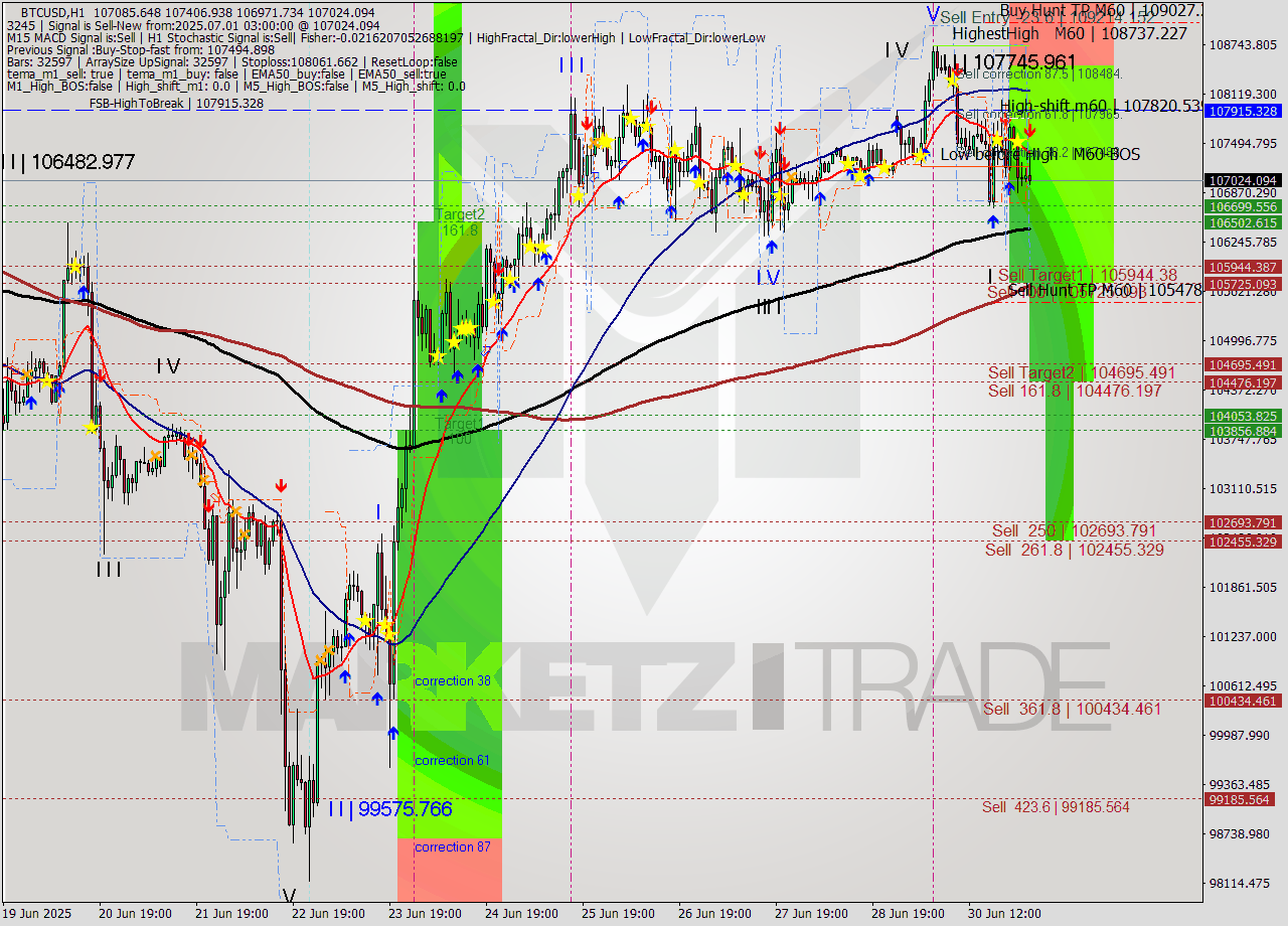 BTCUSD MTF analysis at 2025.07.01 03:34