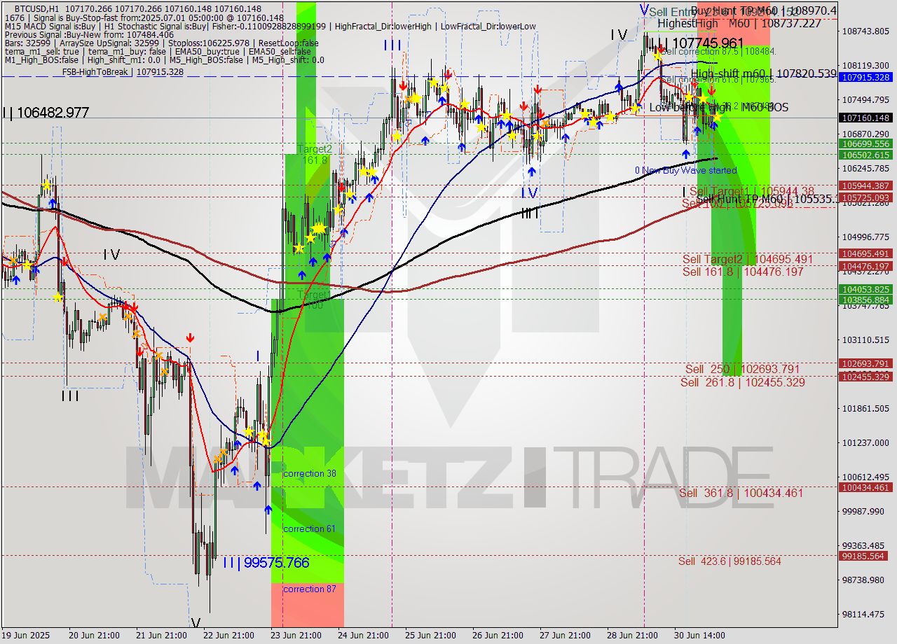 BTCUSD MTF analysis at 2025.07.01 05:00